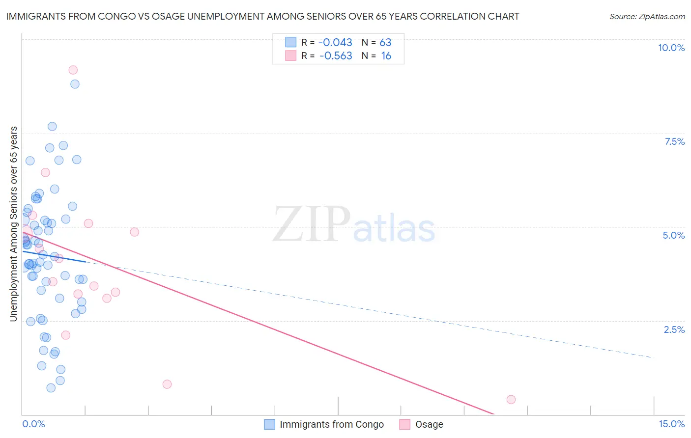 Immigrants from Congo vs Osage Unemployment Among Seniors over 65 years