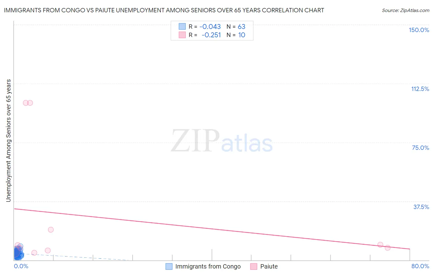 Immigrants from Congo vs Paiute Unemployment Among Seniors over 65 years