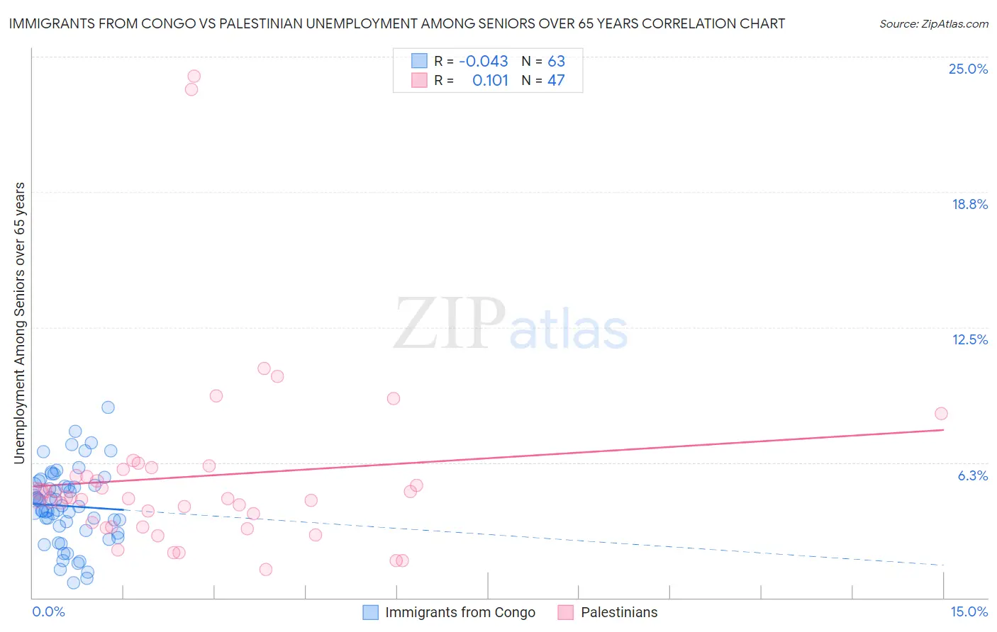 Immigrants from Congo vs Palestinian Unemployment Among Seniors over 65 years