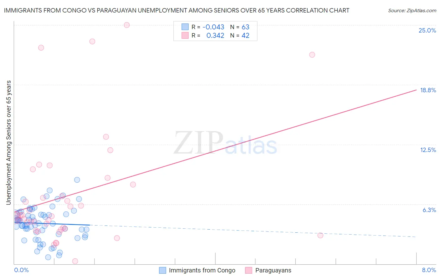 Immigrants from Congo vs Paraguayan Unemployment Among Seniors over 65 years