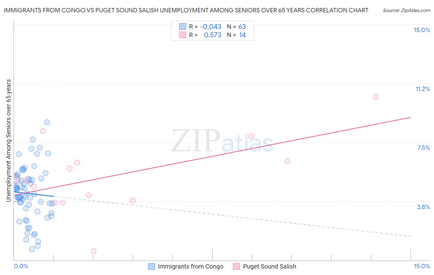 Immigrants from Congo vs Puget Sound Salish Unemployment Among Seniors over 65 years