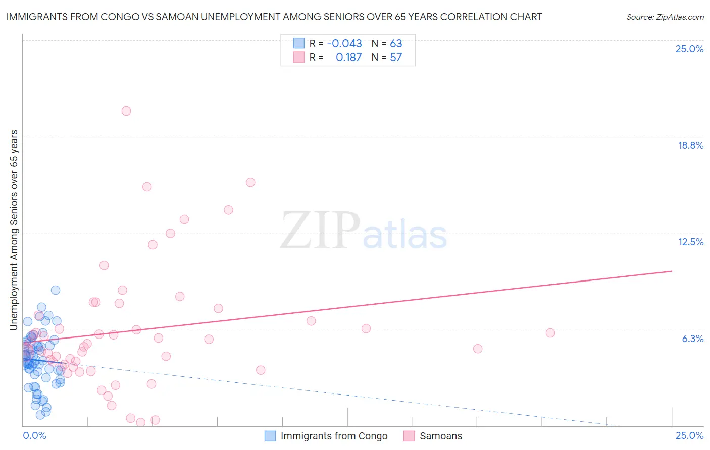Immigrants from Congo vs Samoan Unemployment Among Seniors over 65 years
