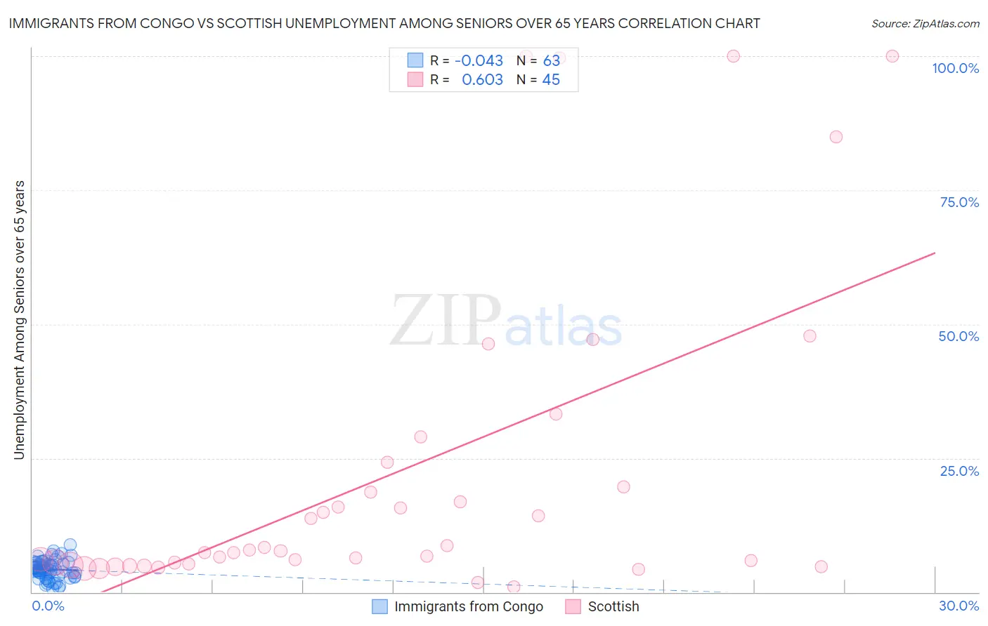 Immigrants from Congo vs Scottish Unemployment Among Seniors over 65 years