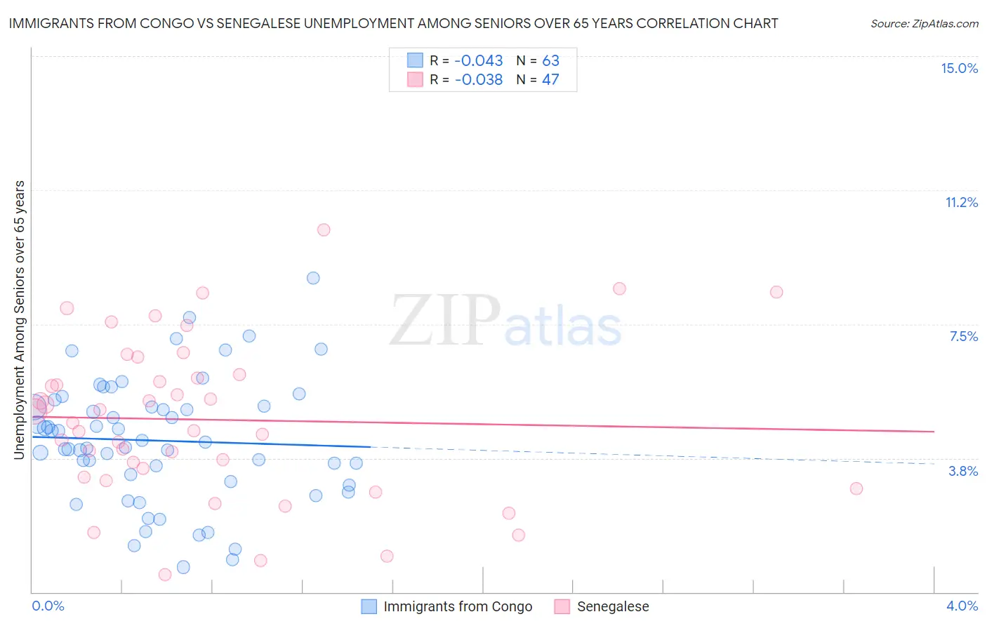 Immigrants from Congo vs Senegalese Unemployment Among Seniors over 65 years