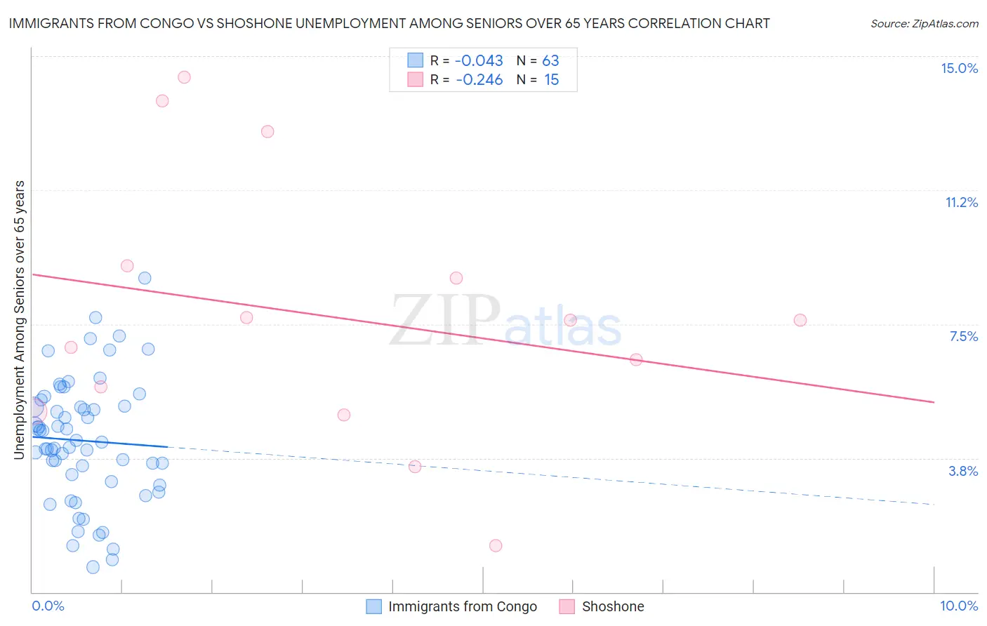 Immigrants from Congo vs Shoshone Unemployment Among Seniors over 65 years