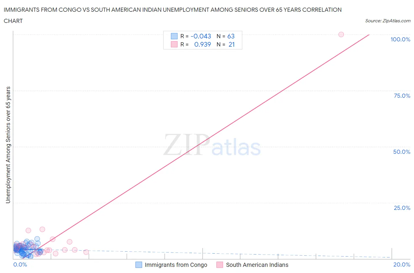 Immigrants from Congo vs South American Indian Unemployment Among Seniors over 65 years