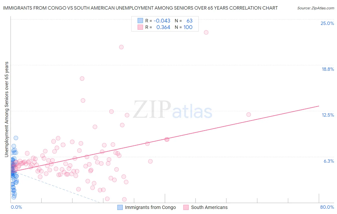 Immigrants from Congo vs South American Unemployment Among Seniors over 65 years