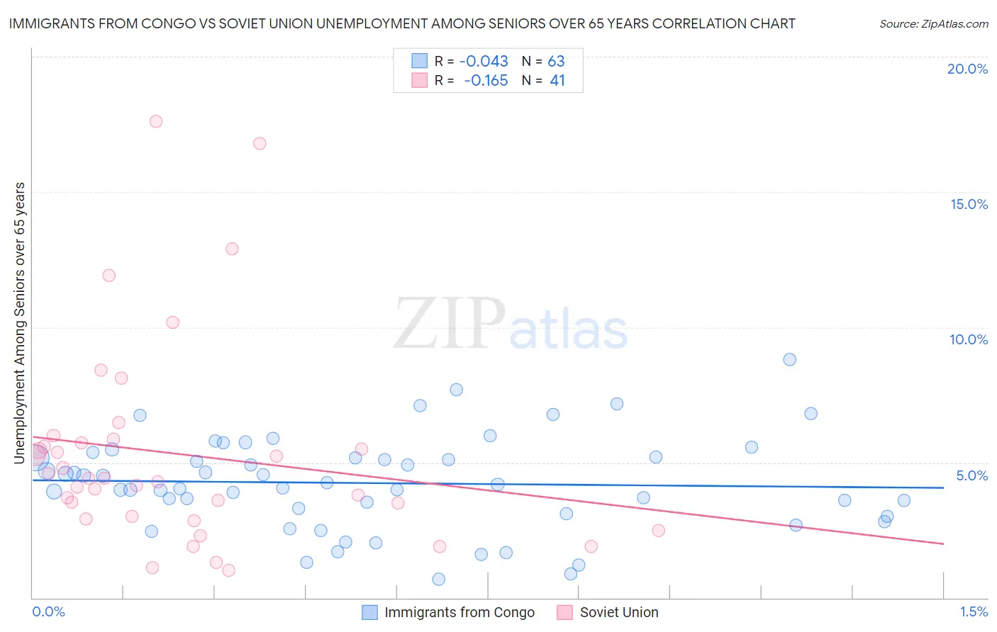 Immigrants from Congo vs Soviet Union Unemployment Among Seniors over 65 years