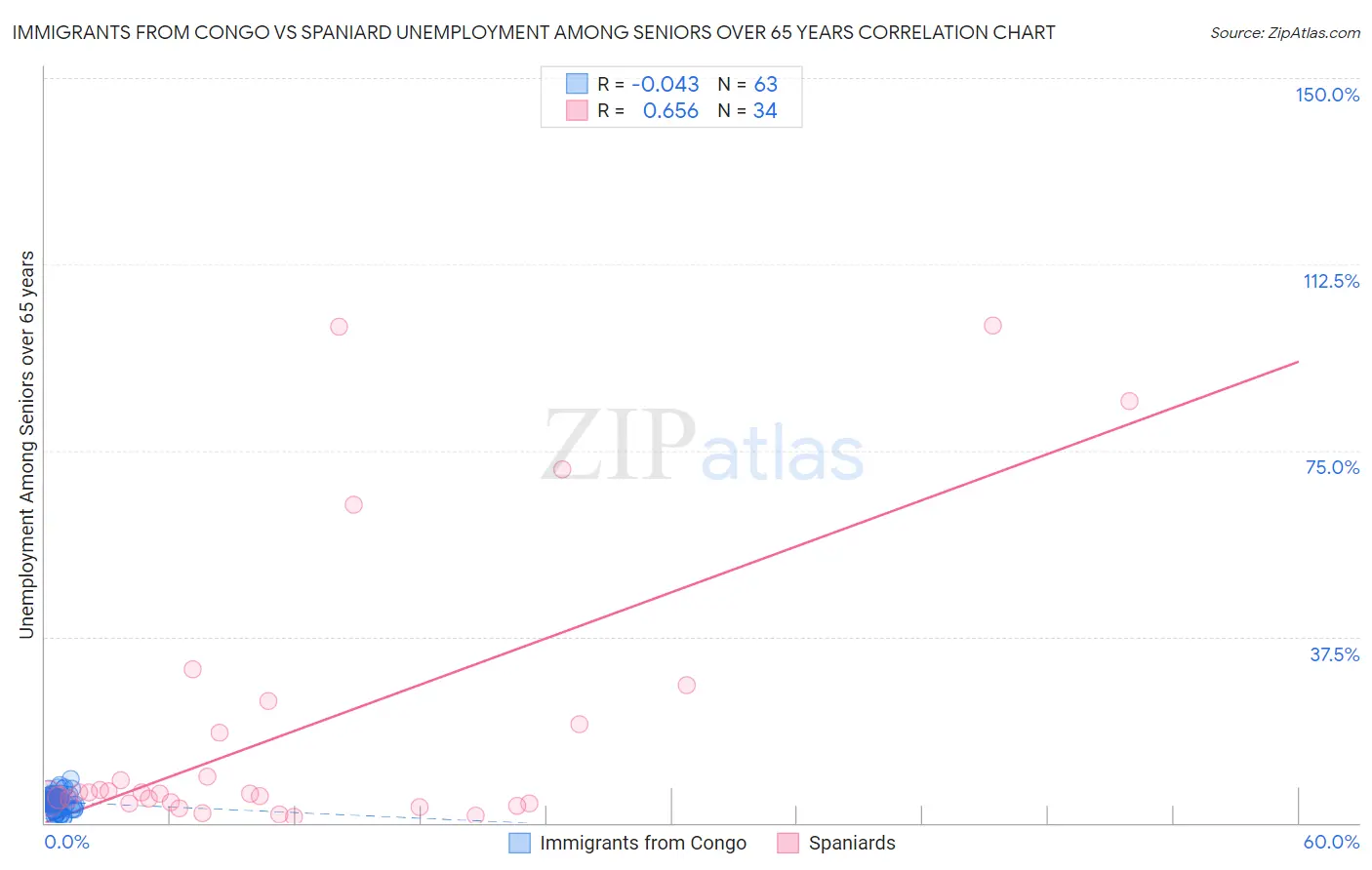 Immigrants from Congo vs Spaniard Unemployment Among Seniors over 65 years