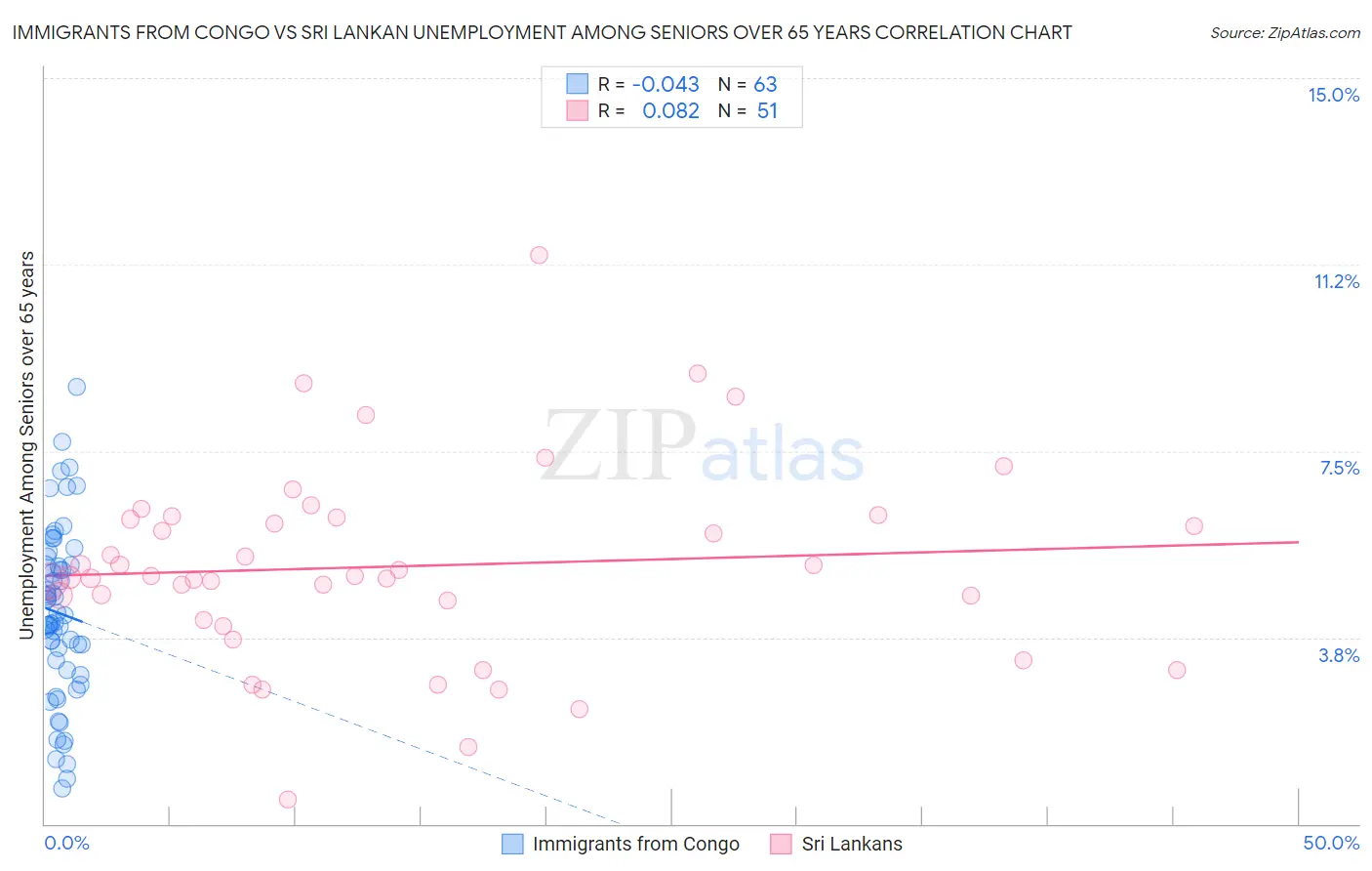 Immigrants from Congo vs Sri Lankan Unemployment Among Seniors over 65 years