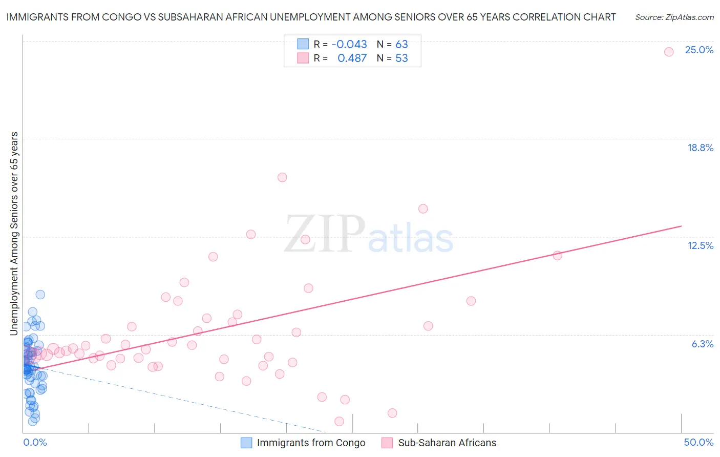 Immigrants from Congo vs Subsaharan African Unemployment Among Seniors over 65 years