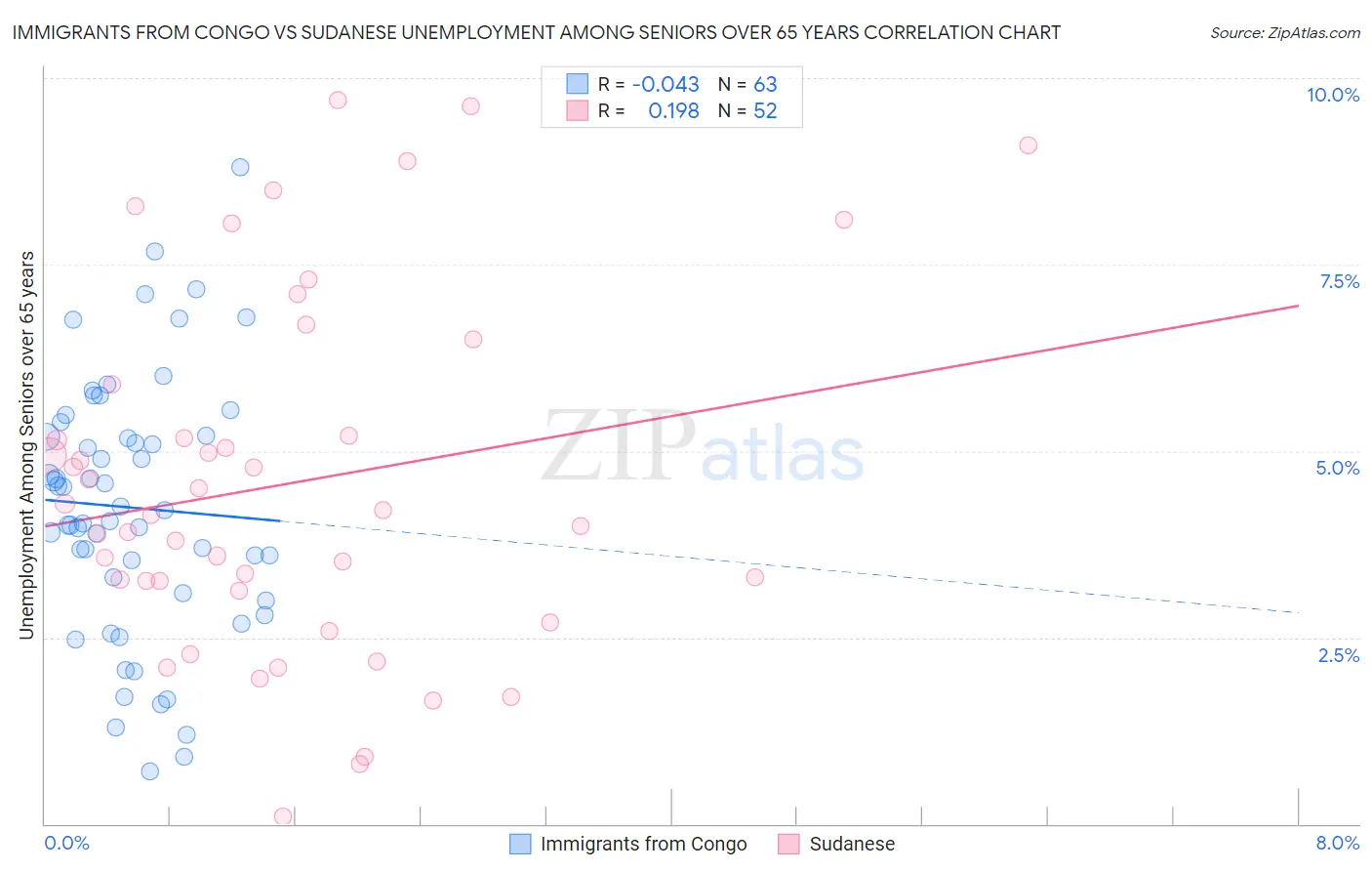 Immigrants from Congo vs Sudanese Unemployment Among Seniors over 65 years