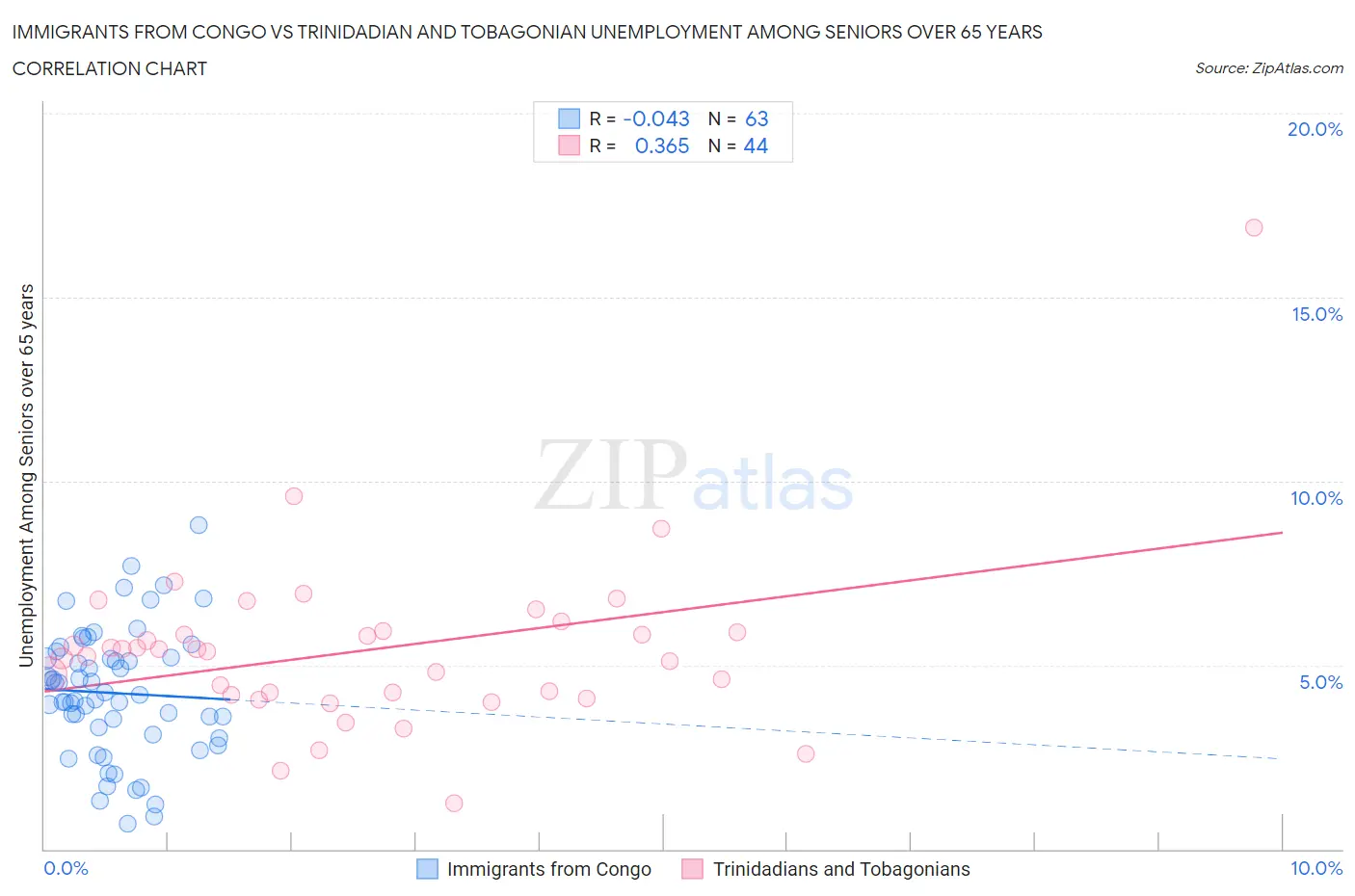 Immigrants from Congo vs Trinidadian and Tobagonian Unemployment Among Seniors over 65 years