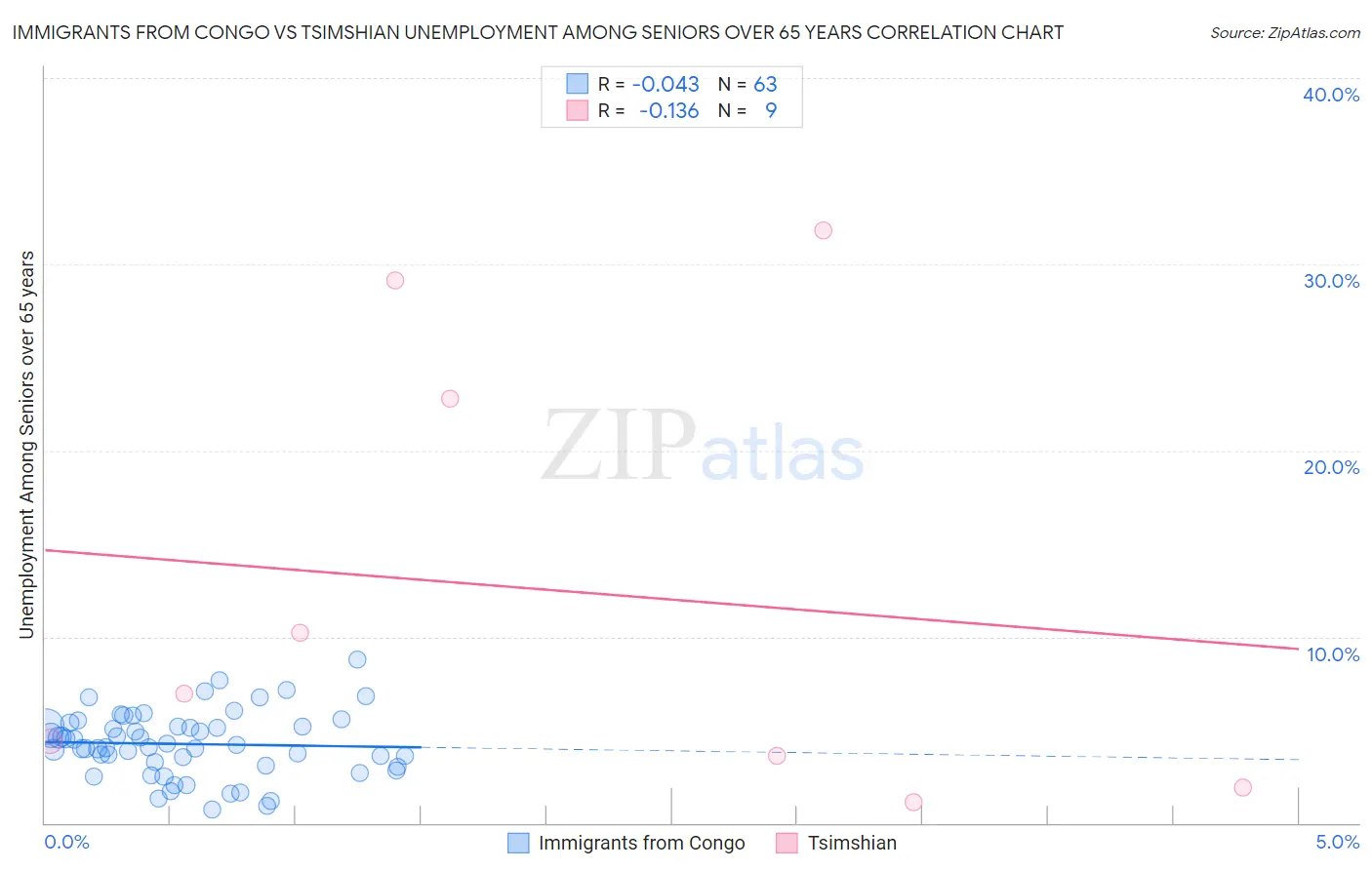 Immigrants from Congo vs Tsimshian Unemployment Among Seniors over 65 years