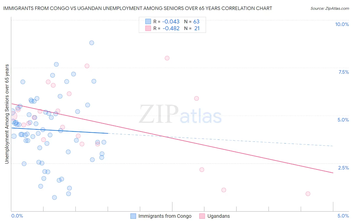 Immigrants from Congo vs Ugandan Unemployment Among Seniors over 65 years