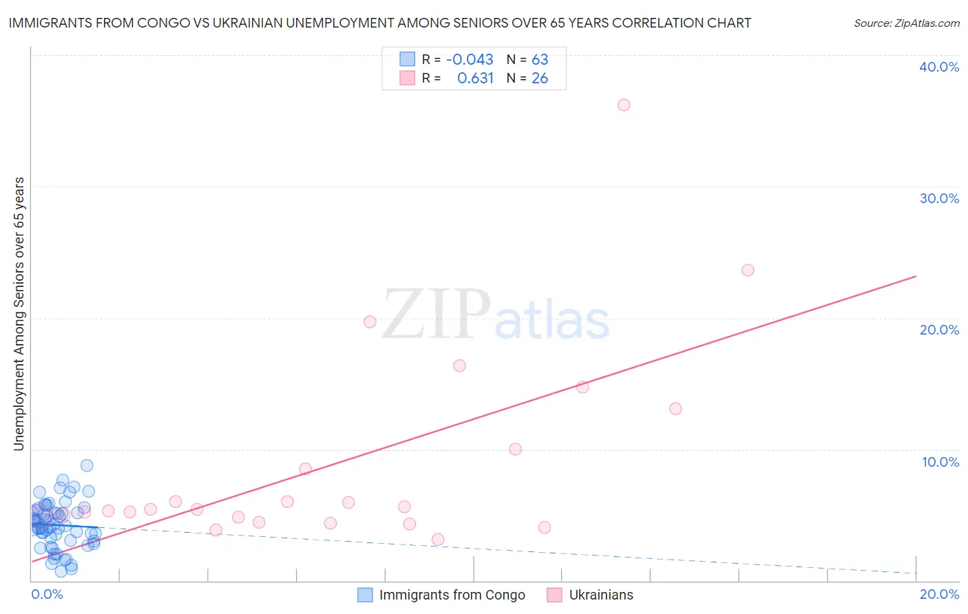 Immigrants from Congo vs Ukrainian Unemployment Among Seniors over 65 years