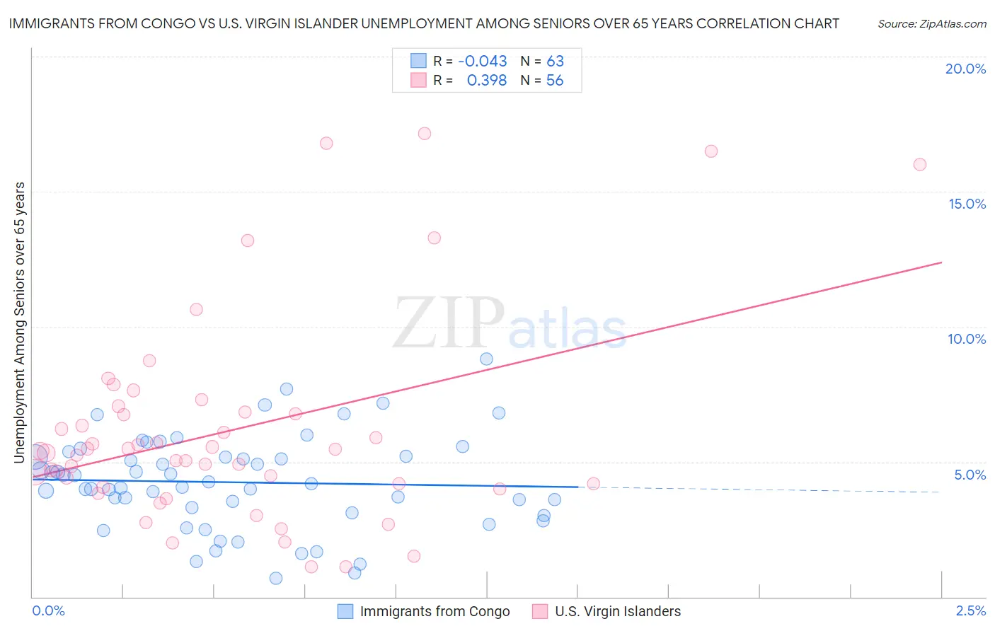 Immigrants from Congo vs U.S. Virgin Islander Unemployment Among Seniors over 65 years