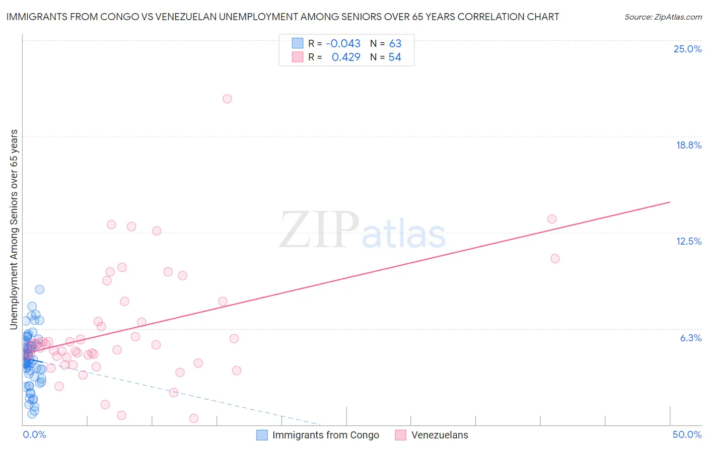 Immigrants from Congo vs Venezuelan Unemployment Among Seniors over 65 years