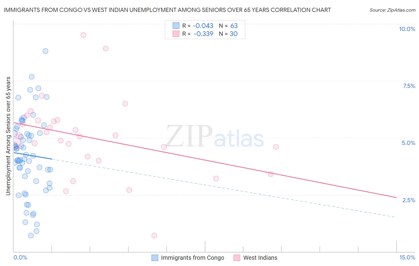 Immigrants from Congo vs West Indian Unemployment Among Seniors over 65 years