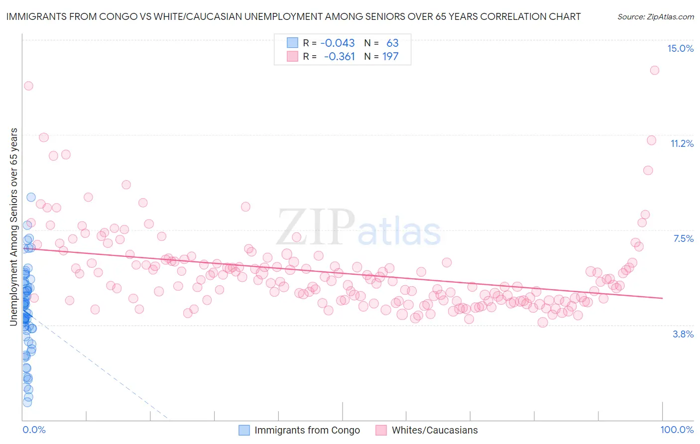 Immigrants from Congo vs White/Caucasian Unemployment Among Seniors over 65 years