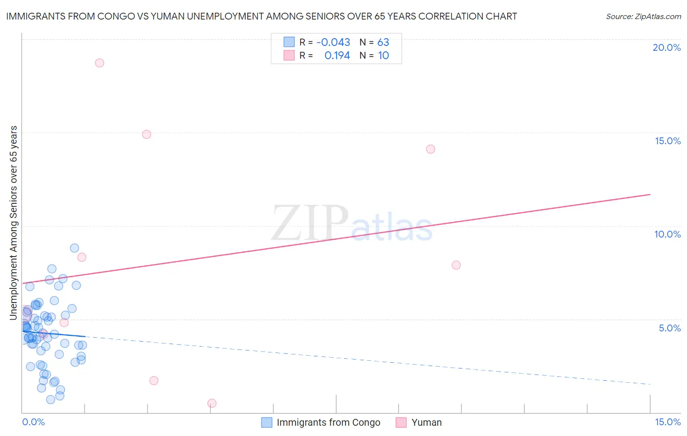 Immigrants from Congo vs Yuman Unemployment Among Seniors over 65 years