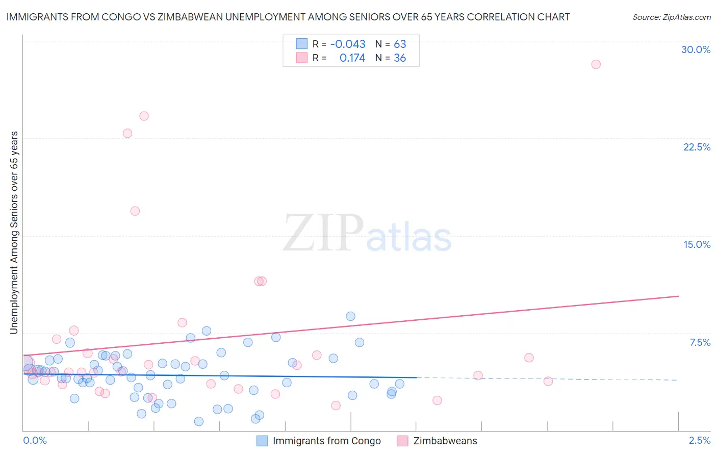 Immigrants from Congo vs Zimbabwean Unemployment Among Seniors over 65 years