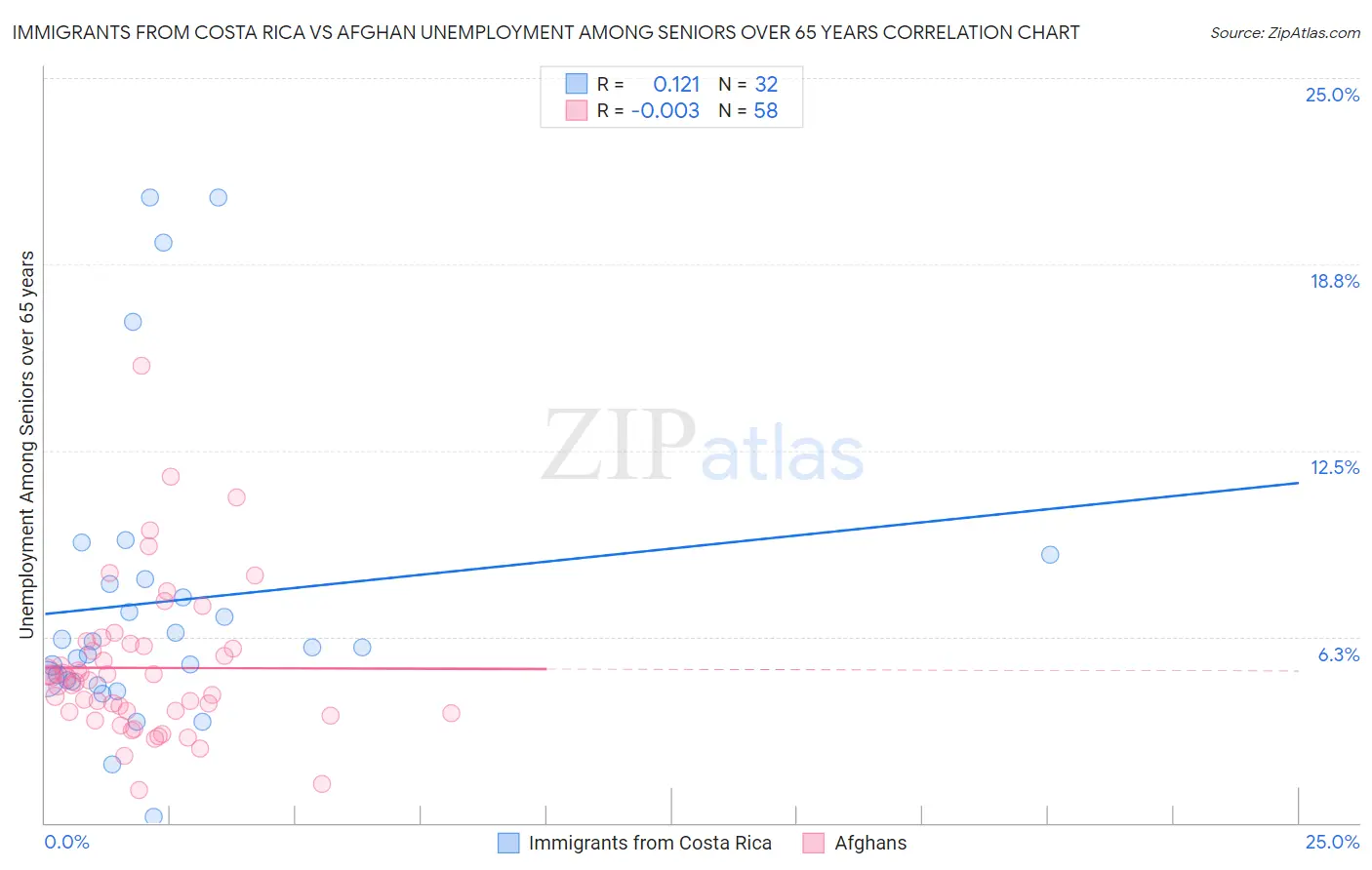 Immigrants from Costa Rica vs Afghan Unemployment Among Seniors over 65 years