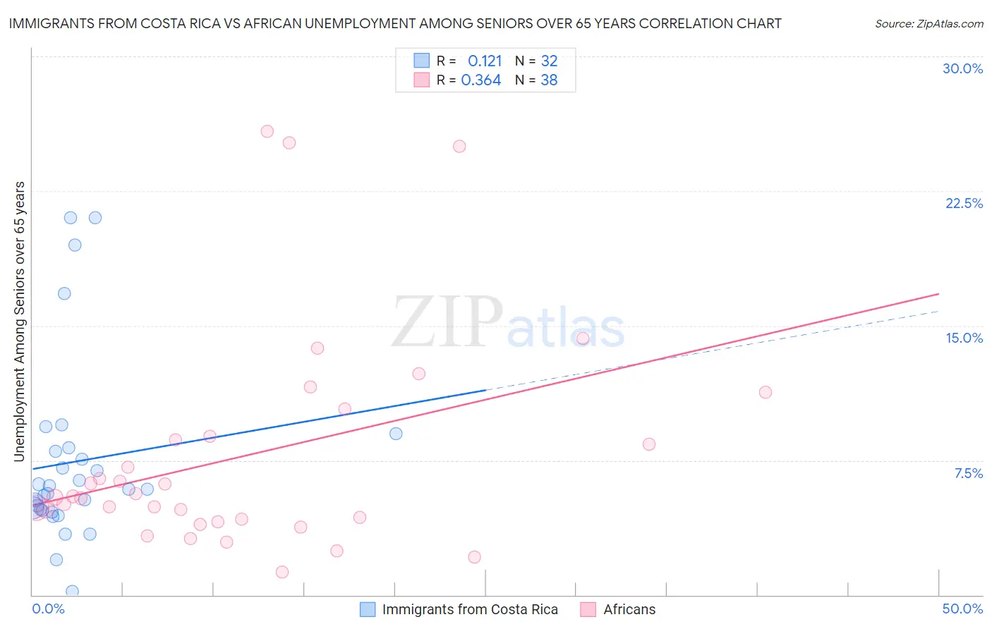 Immigrants from Costa Rica vs African Unemployment Among Seniors over 65 years