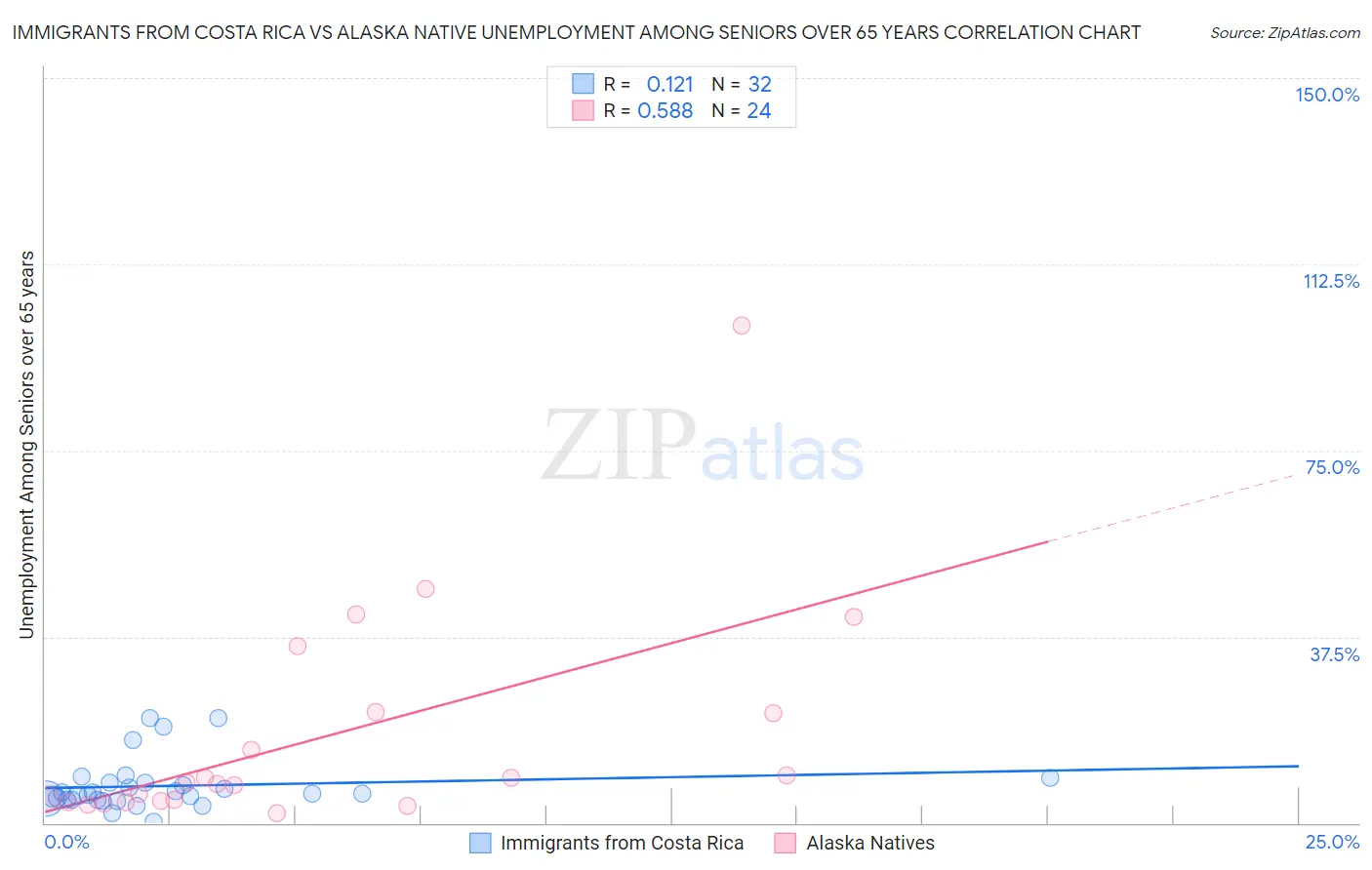 Immigrants from Costa Rica vs Alaska Native Unemployment Among Seniors over 65 years