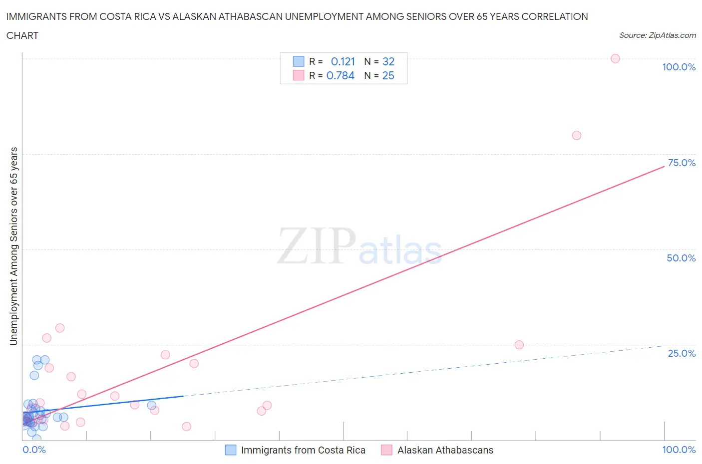 Immigrants from Costa Rica vs Alaskan Athabascan Unemployment Among Seniors over 65 years