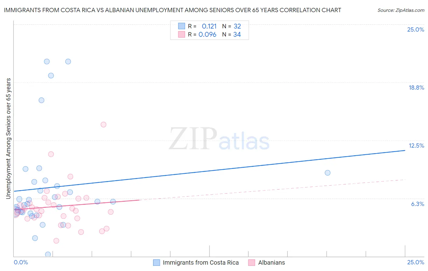 Immigrants from Costa Rica vs Albanian Unemployment Among Seniors over 65 years