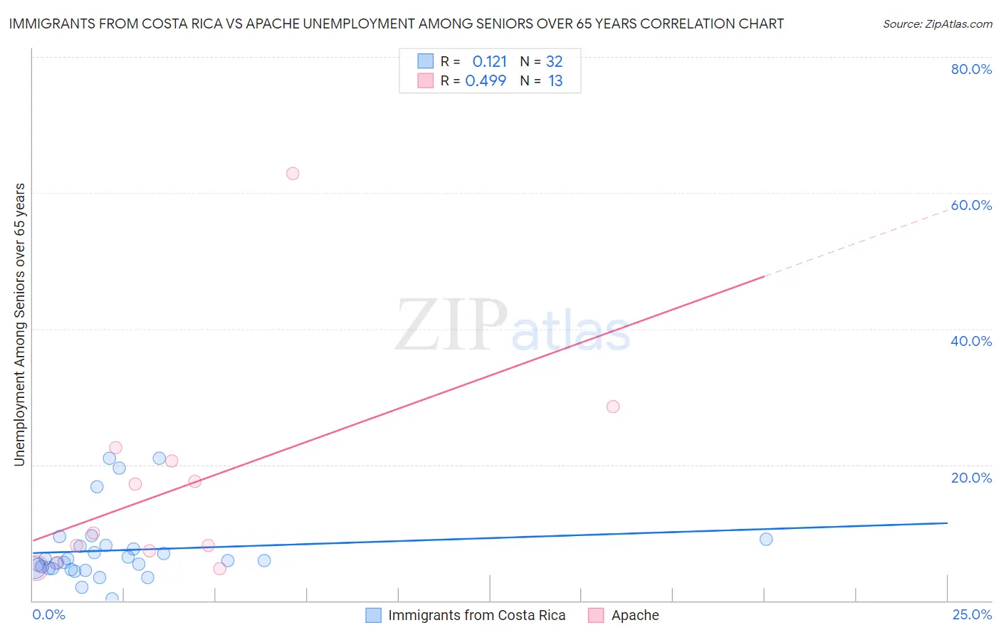 Immigrants from Costa Rica vs Apache Unemployment Among Seniors over 65 years