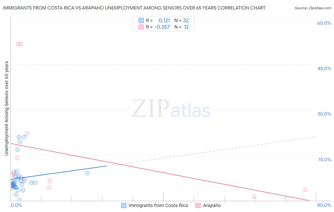 Immigrants from Costa Rica vs Arapaho Unemployment Among Seniors over 65 years