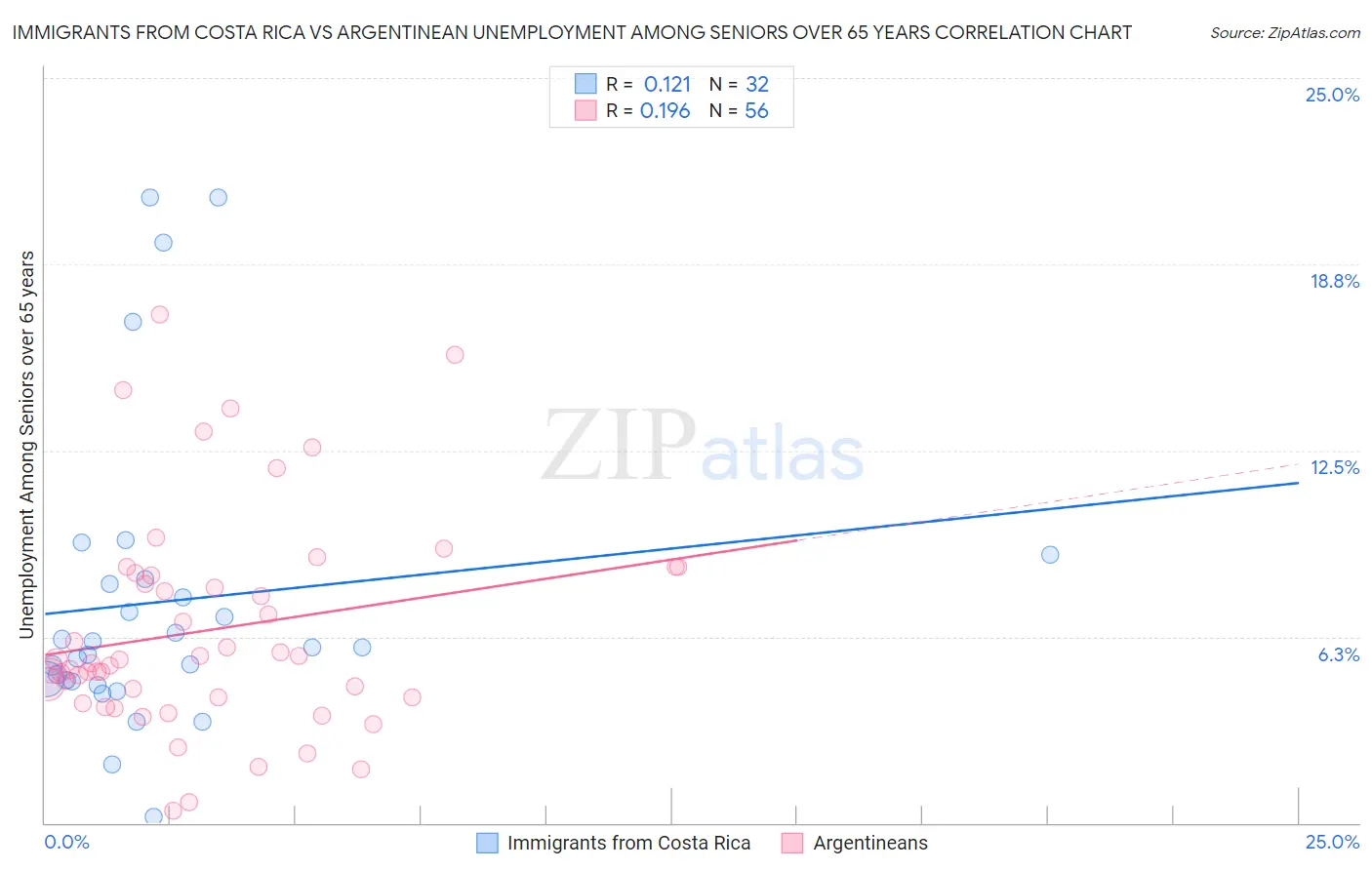 Immigrants from Costa Rica vs Argentinean Unemployment Among Seniors over 65 years