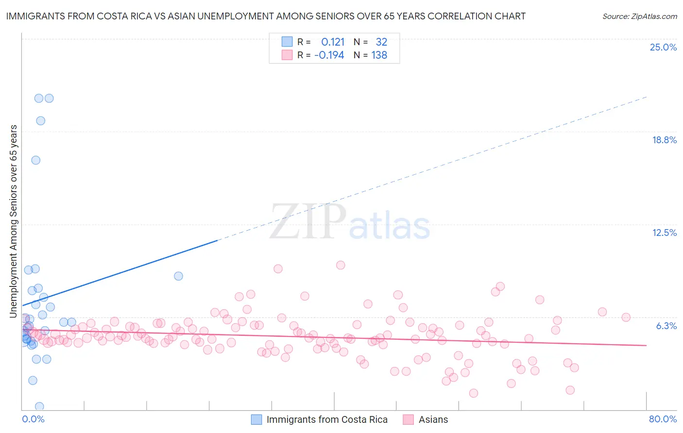 Immigrants from Costa Rica vs Asian Unemployment Among Seniors over 65 years