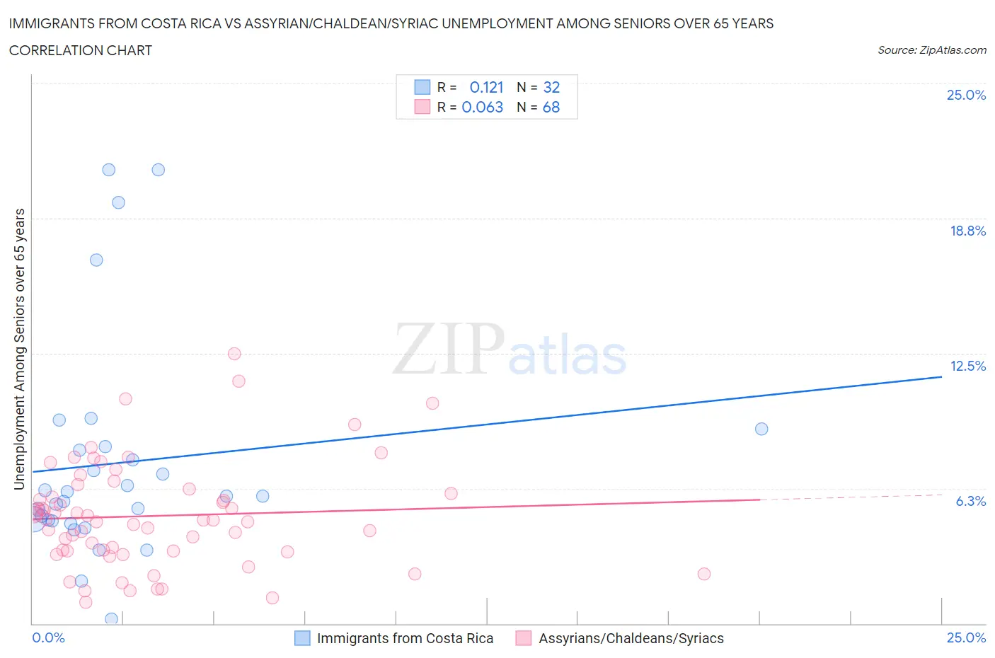 Immigrants from Costa Rica vs Assyrian/Chaldean/Syriac Unemployment Among Seniors over 65 years