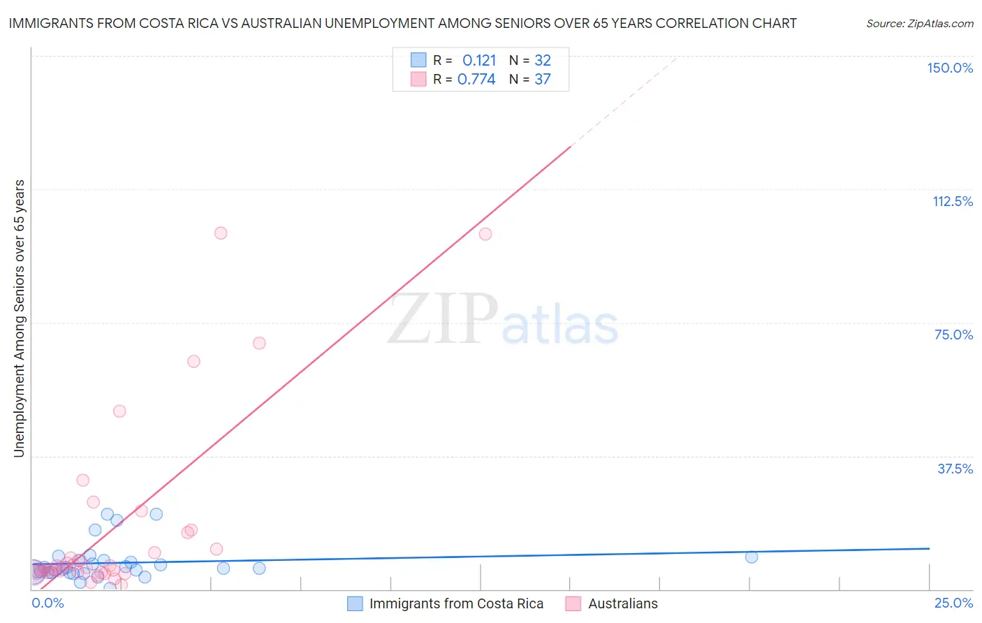 Immigrants from Costa Rica vs Australian Unemployment Among Seniors over 65 years