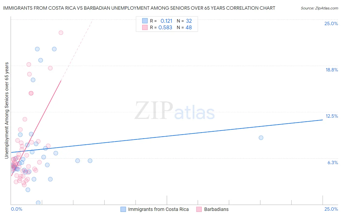 Immigrants from Costa Rica vs Barbadian Unemployment Among Seniors over 65 years