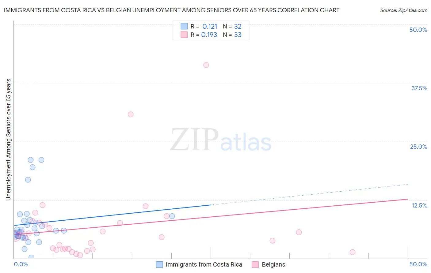 Immigrants from Costa Rica vs Belgian Unemployment Among Seniors over 65 years