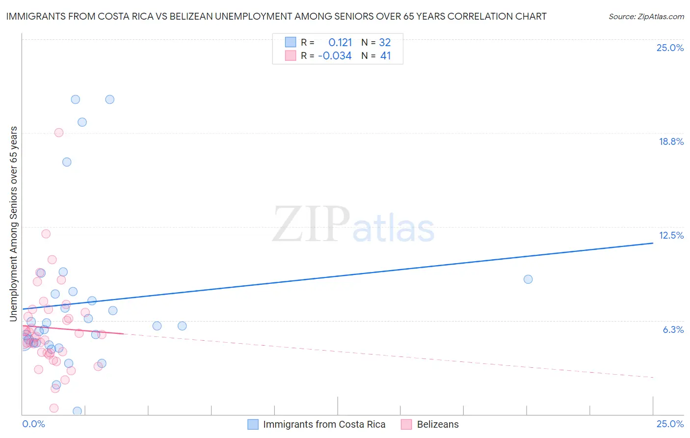 Immigrants from Costa Rica vs Belizean Unemployment Among Seniors over 65 years