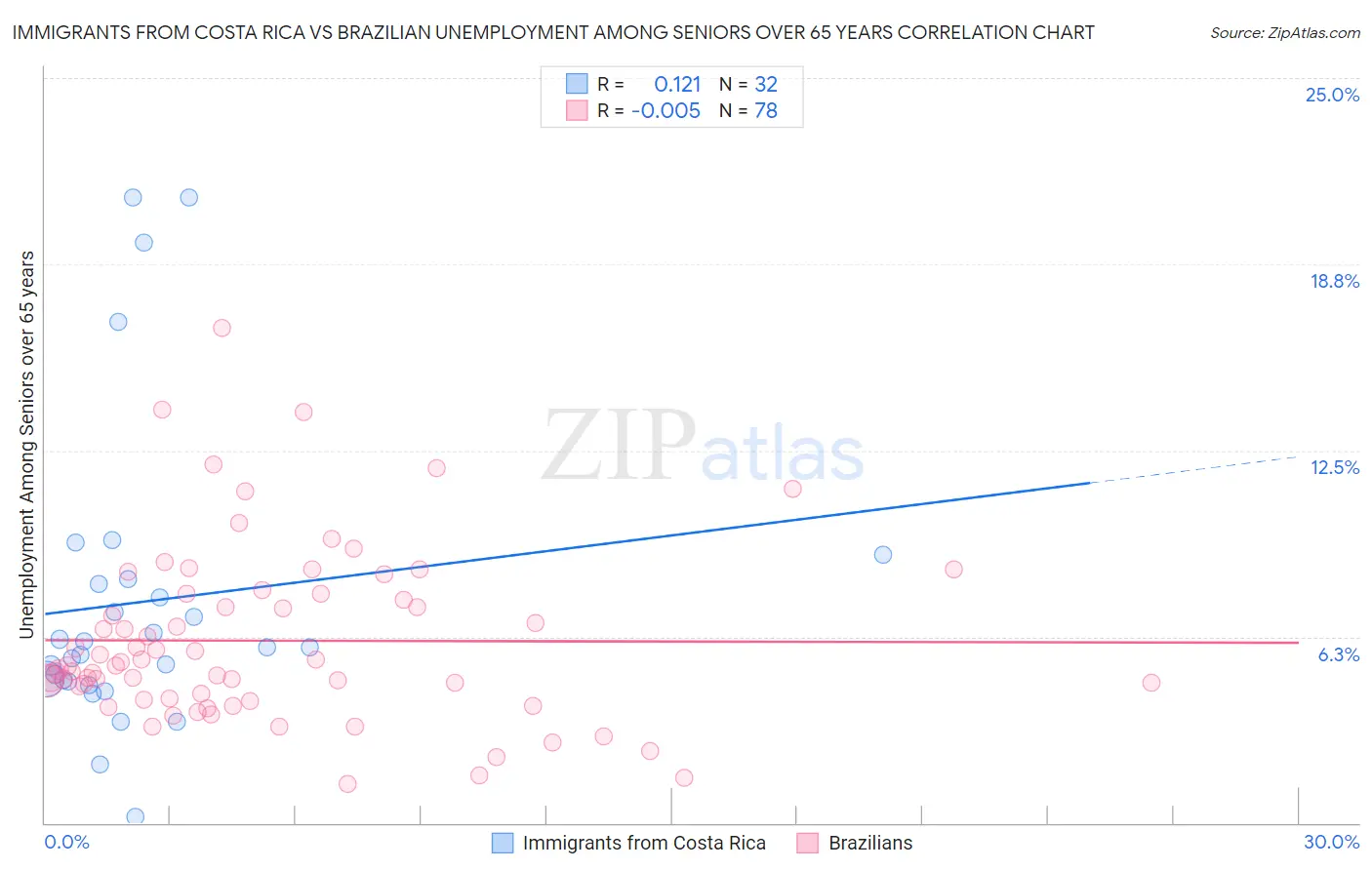 Immigrants from Costa Rica vs Brazilian Unemployment Among Seniors over 65 years