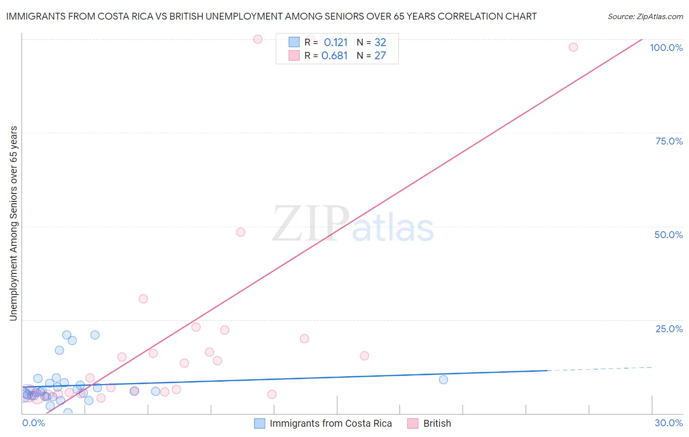 Immigrants from Costa Rica vs British Unemployment Among Seniors over 65 years