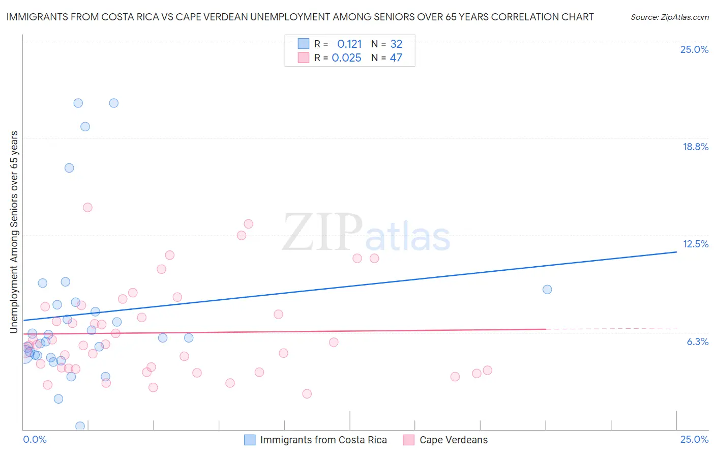 Immigrants from Costa Rica vs Cape Verdean Unemployment Among Seniors over 65 years