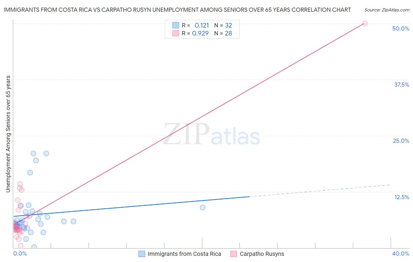 Immigrants from Costa Rica vs Carpatho Rusyn Unemployment Among Seniors over 65 years