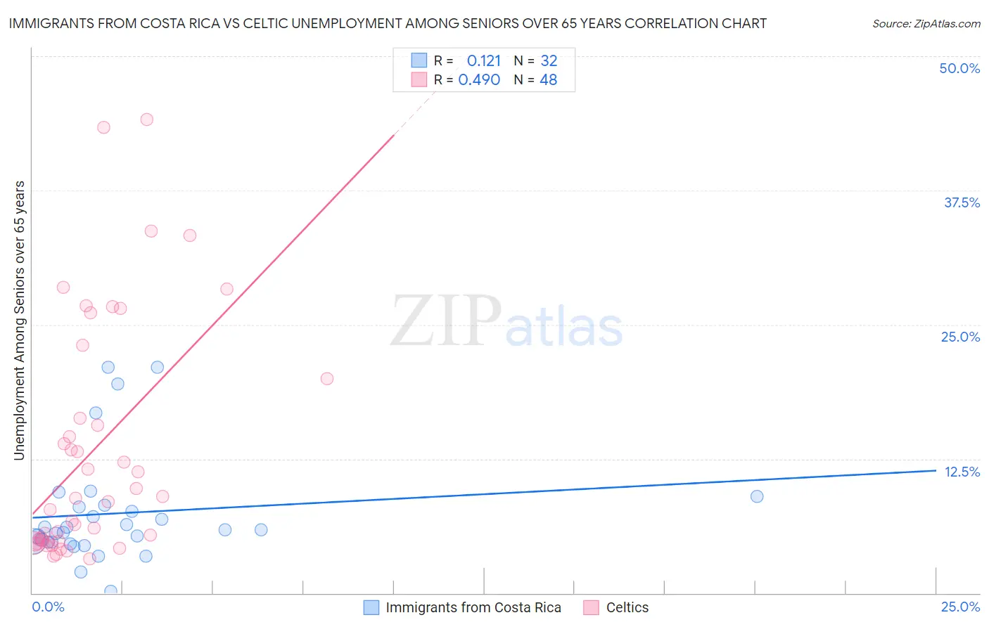 Immigrants from Costa Rica vs Celtic Unemployment Among Seniors over 65 years