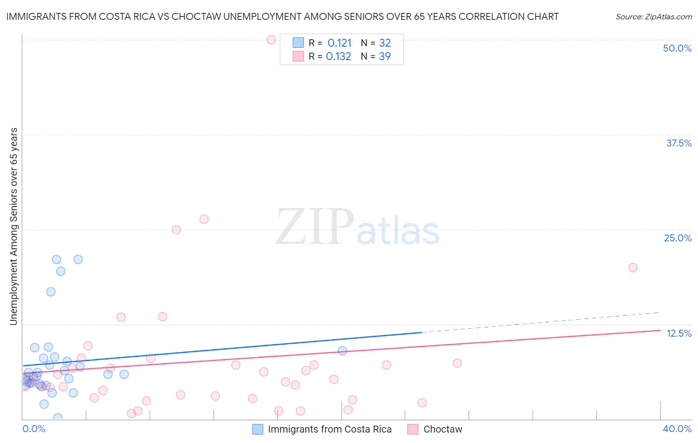Immigrants from Costa Rica vs Choctaw Unemployment Among Seniors over 65 years