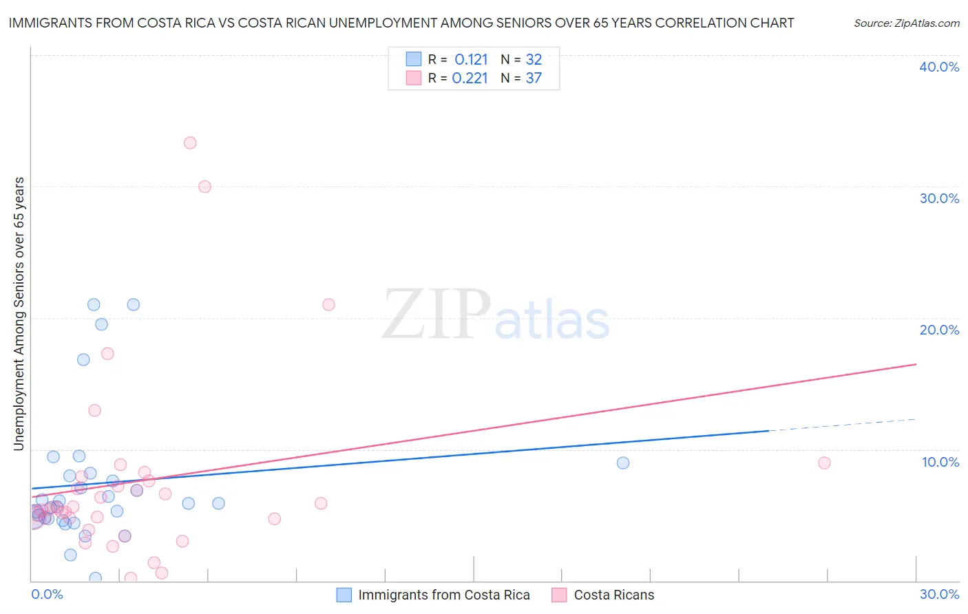 Immigrants from Costa Rica vs Costa Rican Unemployment Among Seniors over 65 years