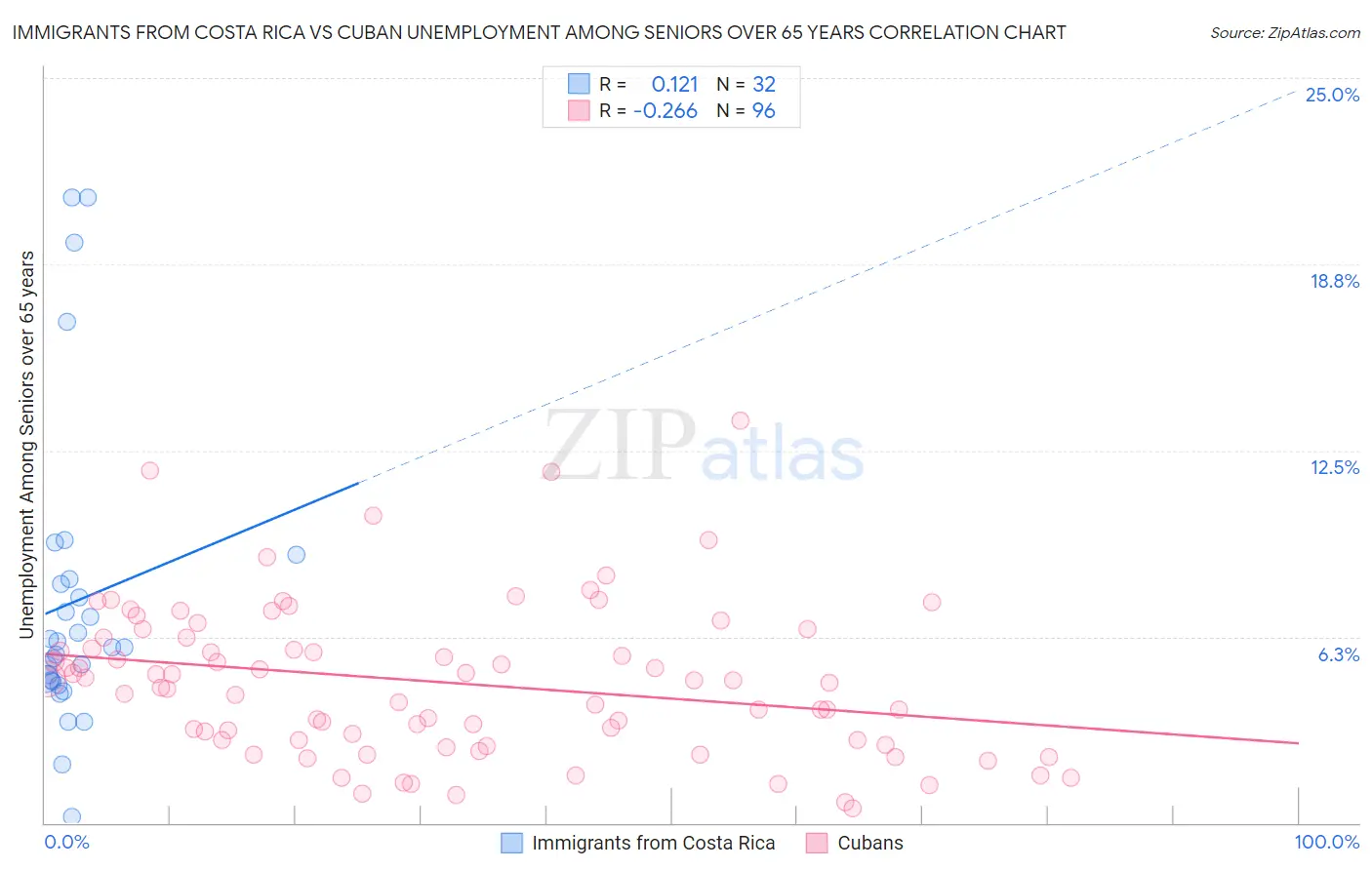 Immigrants from Costa Rica vs Cuban Unemployment Among Seniors over 65 years