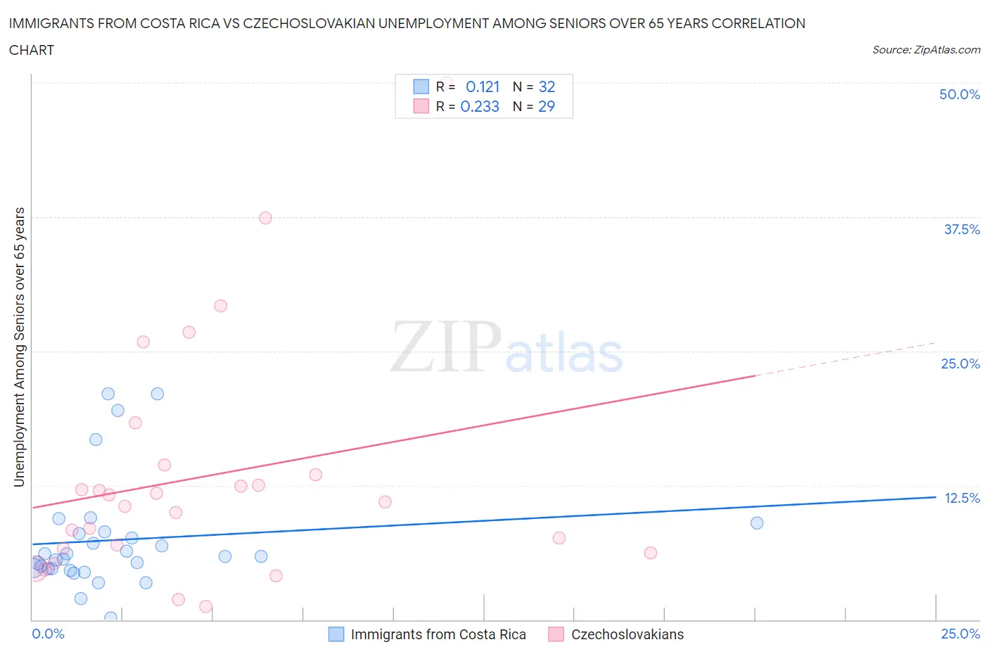 Immigrants from Costa Rica vs Czechoslovakian Unemployment Among Seniors over 65 years