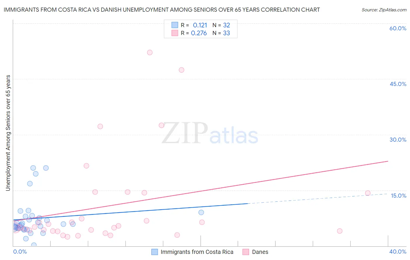 Immigrants from Costa Rica vs Danish Unemployment Among Seniors over 65 years